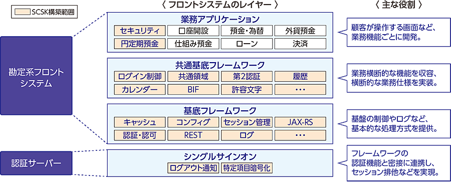 図：SCSKが担当した勘定系フロントシステムと認証サーバー