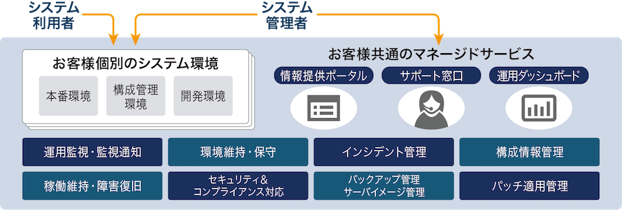 図：SCSKが提供するS-Cred+（エス クレド プラス）プラットフォーム概要