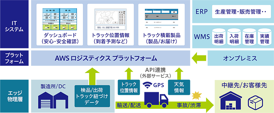 図：トラック輸送・配送状況 安心・安全ポータルの概要