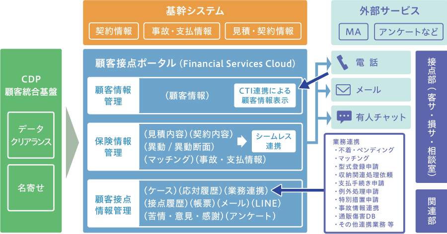 図：Financial Services Cloudによる顧客接点ポータル
