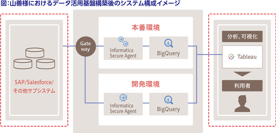 図：山善様におけるデータ活用基盤構築後のシステム構成イメージ