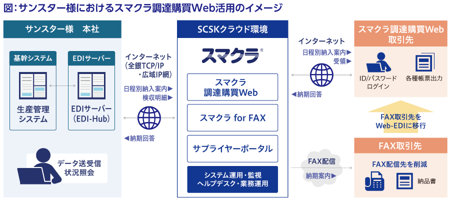 図：サンスター様におけるスマクラ活用のイメージ