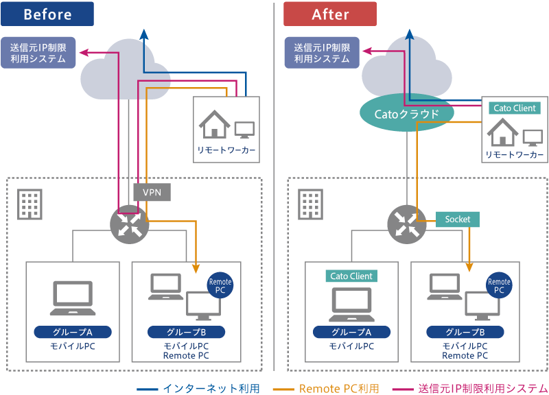 図：クレジットエンジン・グループ様におけるCatoクラウド活用イメージ