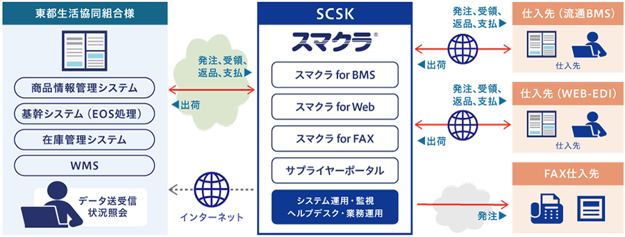 図：東都生協におけるスマクラの活用イメージ