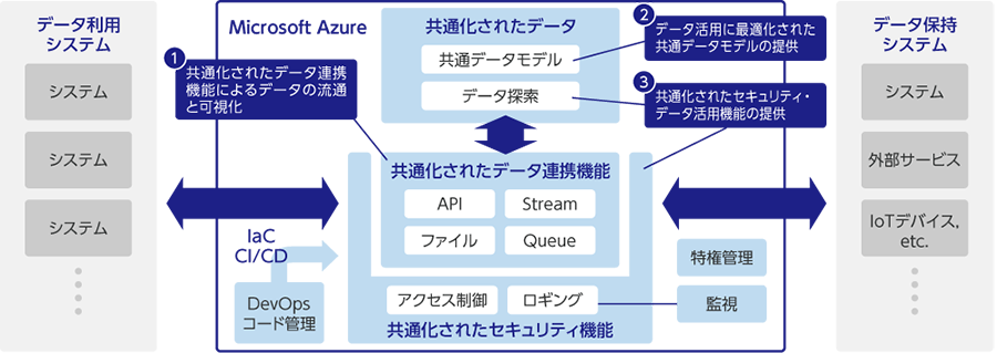 図：統合データ基盤の概要図