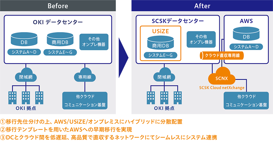 図：AWS、USiZE、SCSKデータセンターによるハイブリッドクラウド