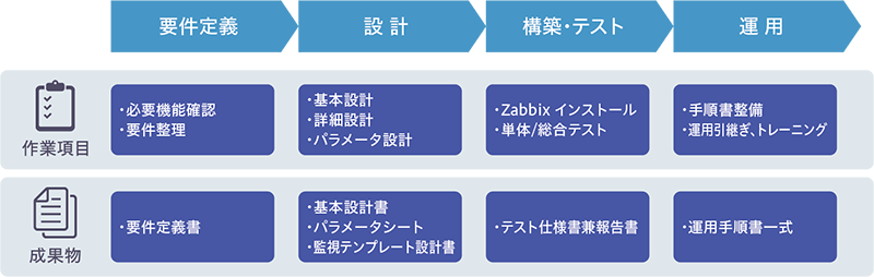 Zabbix構築サービスの標準的な流れ