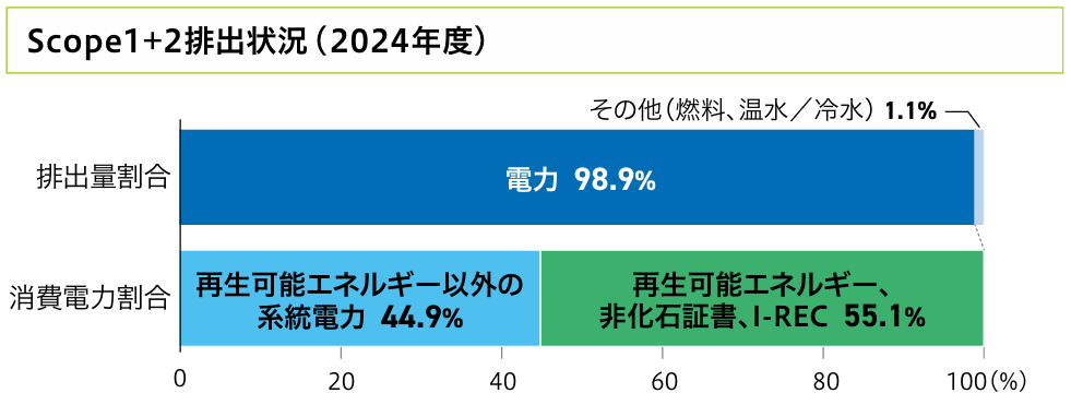Scope1+2排出状況（2024年度）