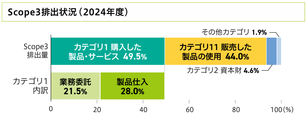 Scope3カテゴリ別排出状況（2024年度）