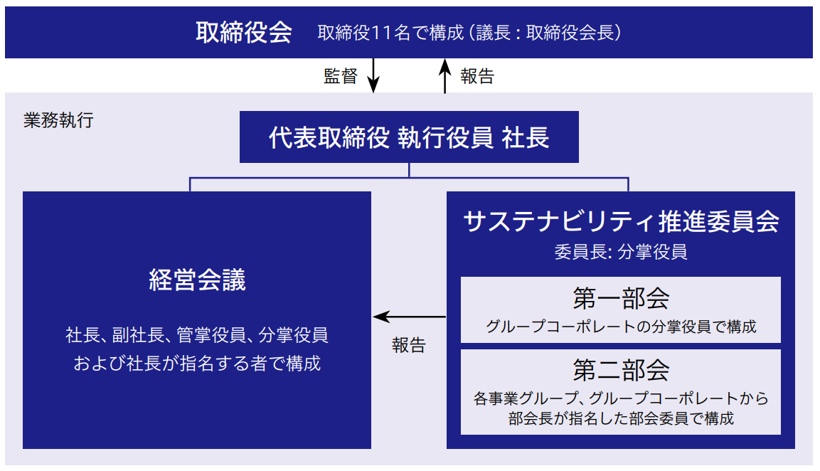 気候変動に関するガバナンス体制および、各会議体の構成
