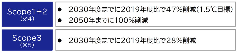 SCSKグループの温室効果ガス排出量削減目標