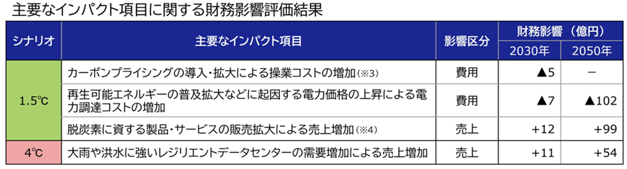 主要なインパクト項目に関する評価結果
