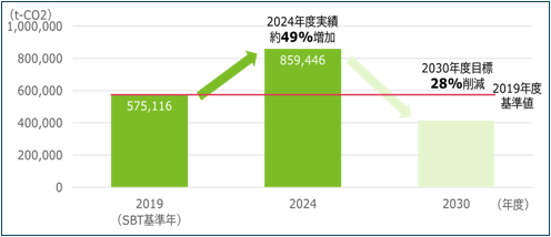 Scope3排出量削減目標に対する進捗