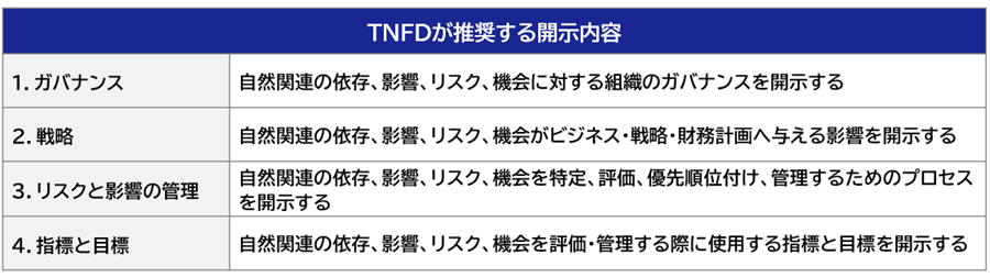 TNFDが推奨する開示内容