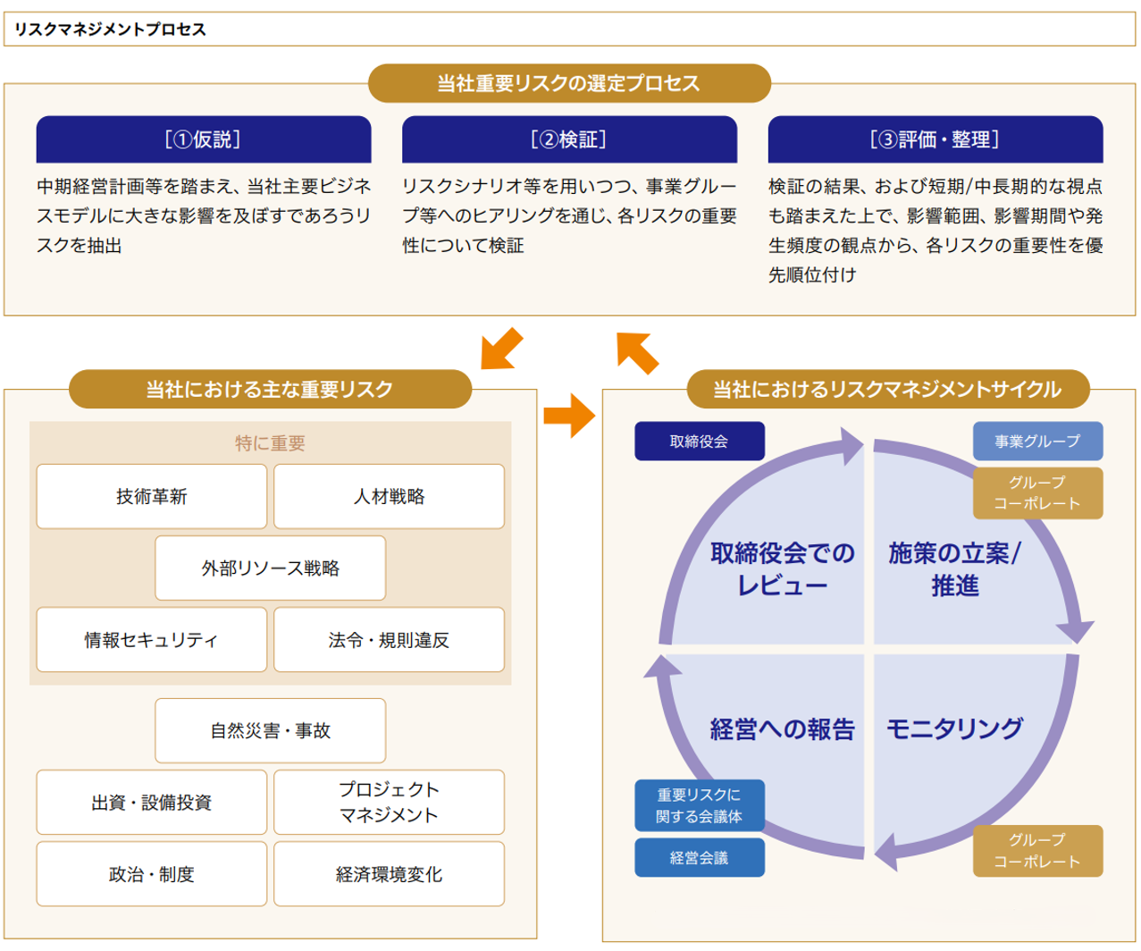 リスクマネジメントプロセス