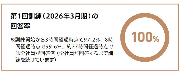 2026年3月期回答率