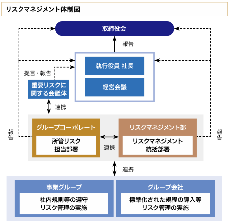 リスクマネジメント体制図