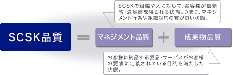 SCSK品質
