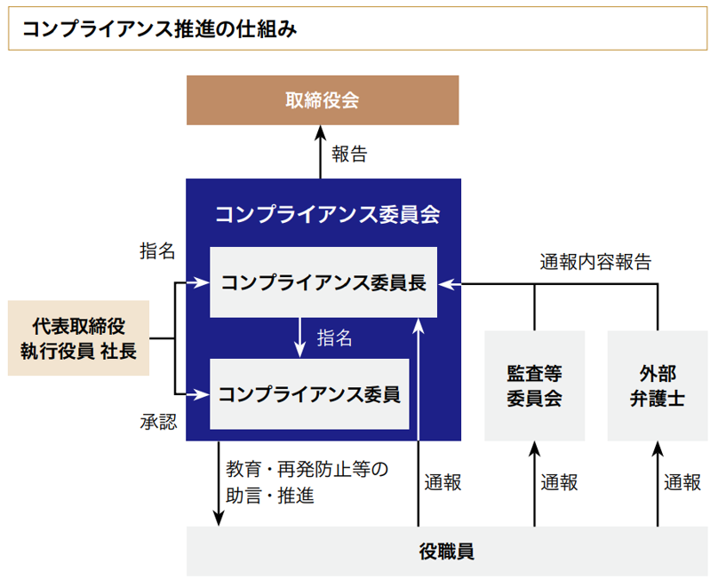 コンプライアンス推進の仕組み