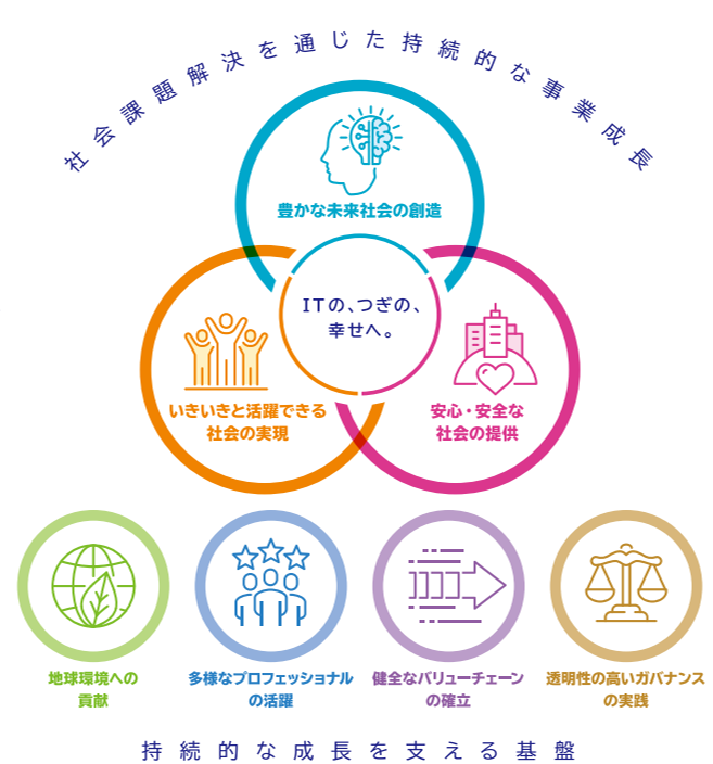 「社会課題解決を通じた持続的な事業成長」「持続的な成長を支える基盤」概要図