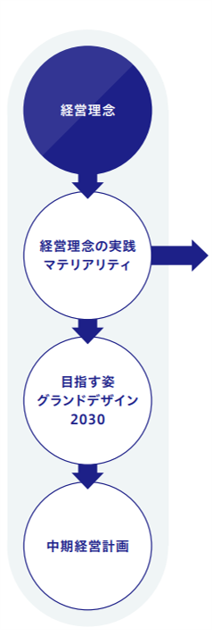 経営理念の実践 ‒マテリアリティ‒