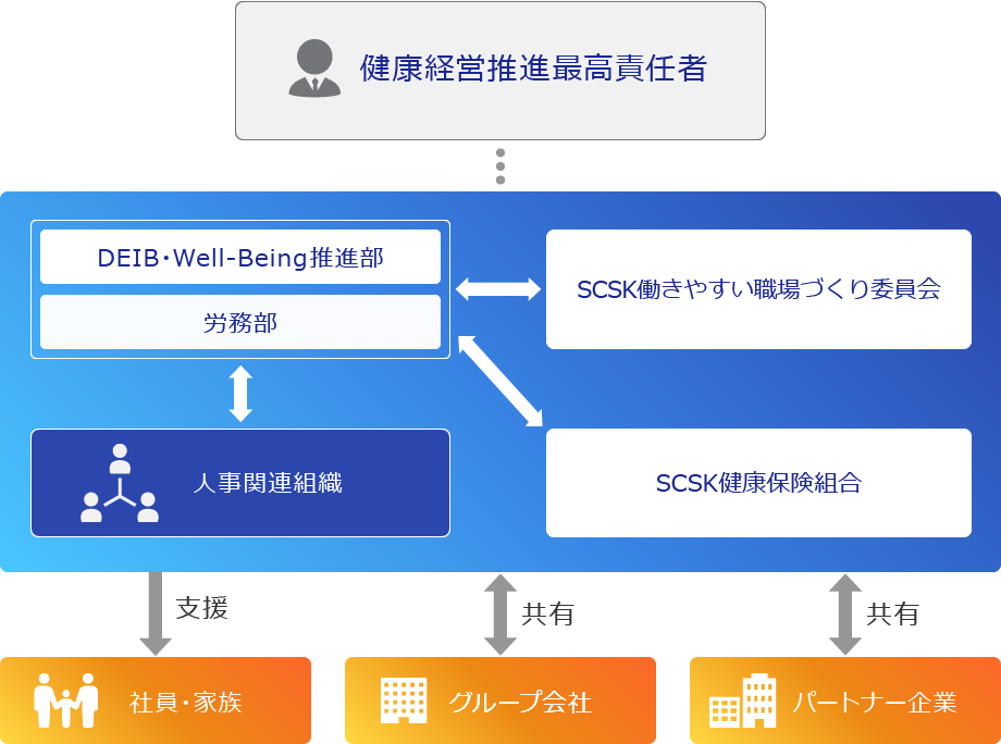健康経営推進の体制