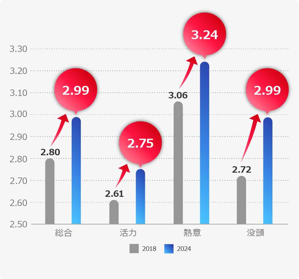 ワーク・エンゲイジメント推移