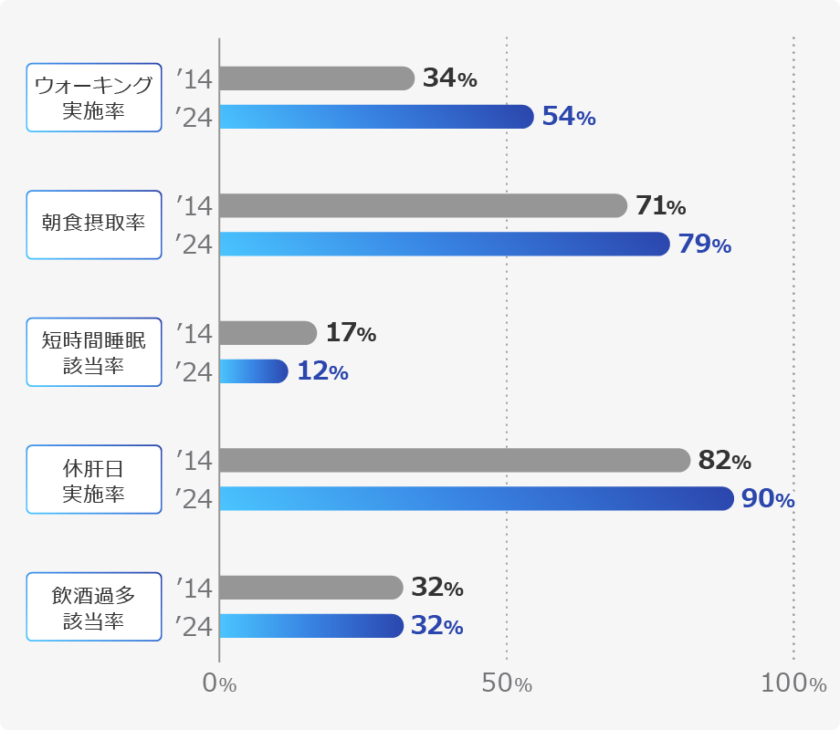 行動習慣の変化