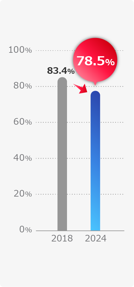 プレゼンティーイズム推移