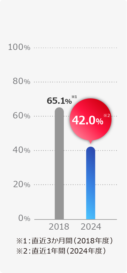 アブセンティーイズム推移