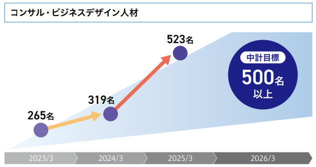 コンサル・ビジネスデザイン人材の育成目標を示すグラフ