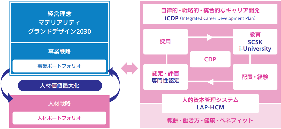 キャリア開発基盤「iCDP(Integrated Career Development Plan)」
