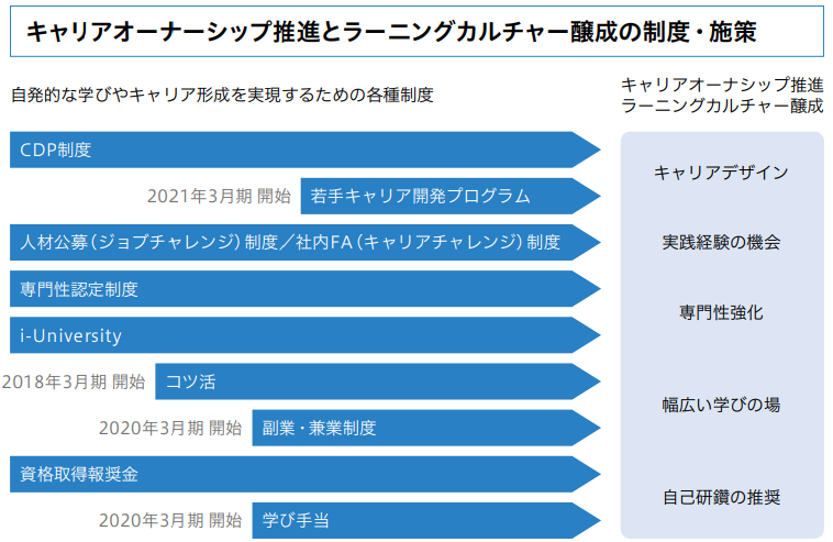 キャリアオーナーシップ推進とラーニングカルチャー醸成の制度・施策