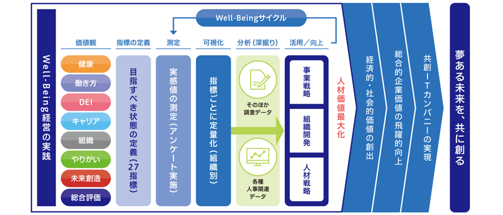 Well-Beingサイクルの概念図