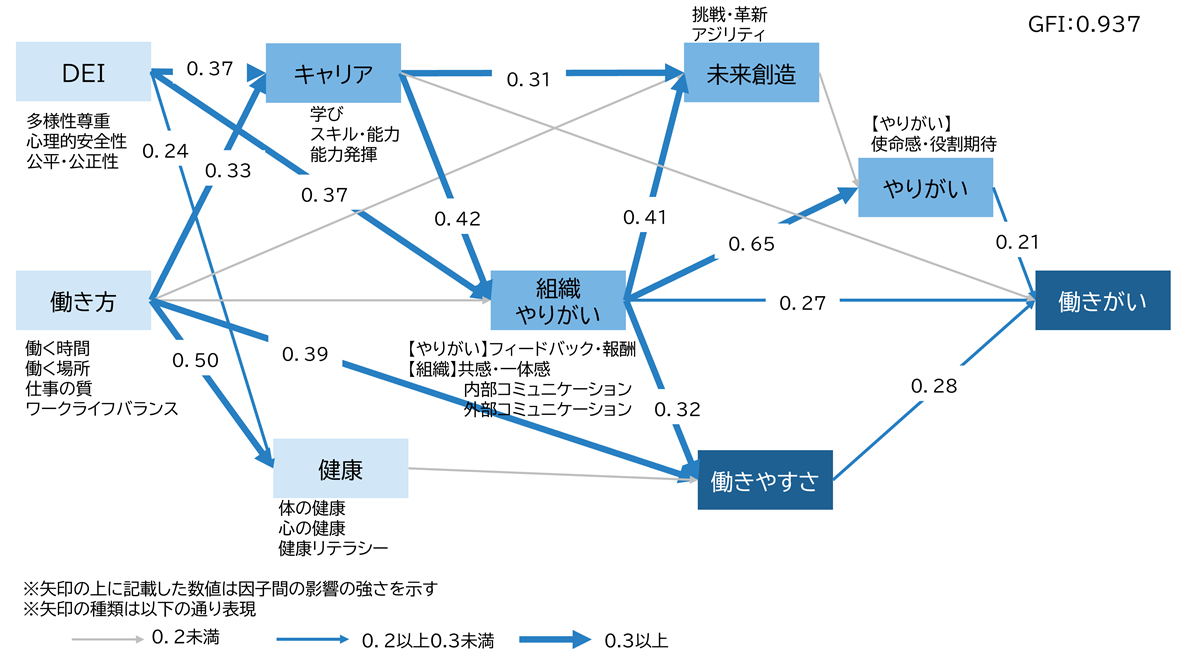 パス解析（2025年度Well-Being調査結果）