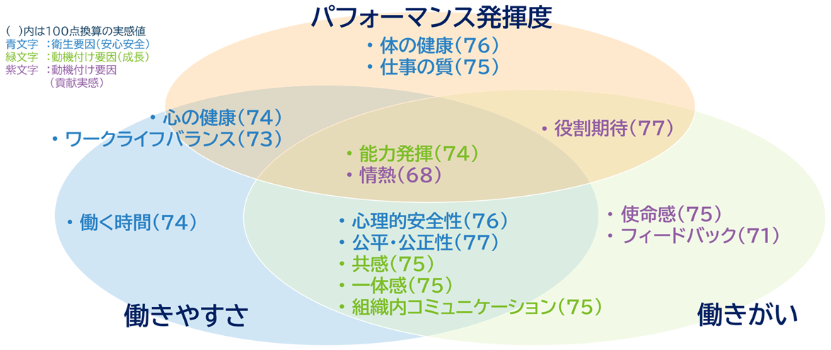 パフォーマンス発揮度を加えた相関分析図
