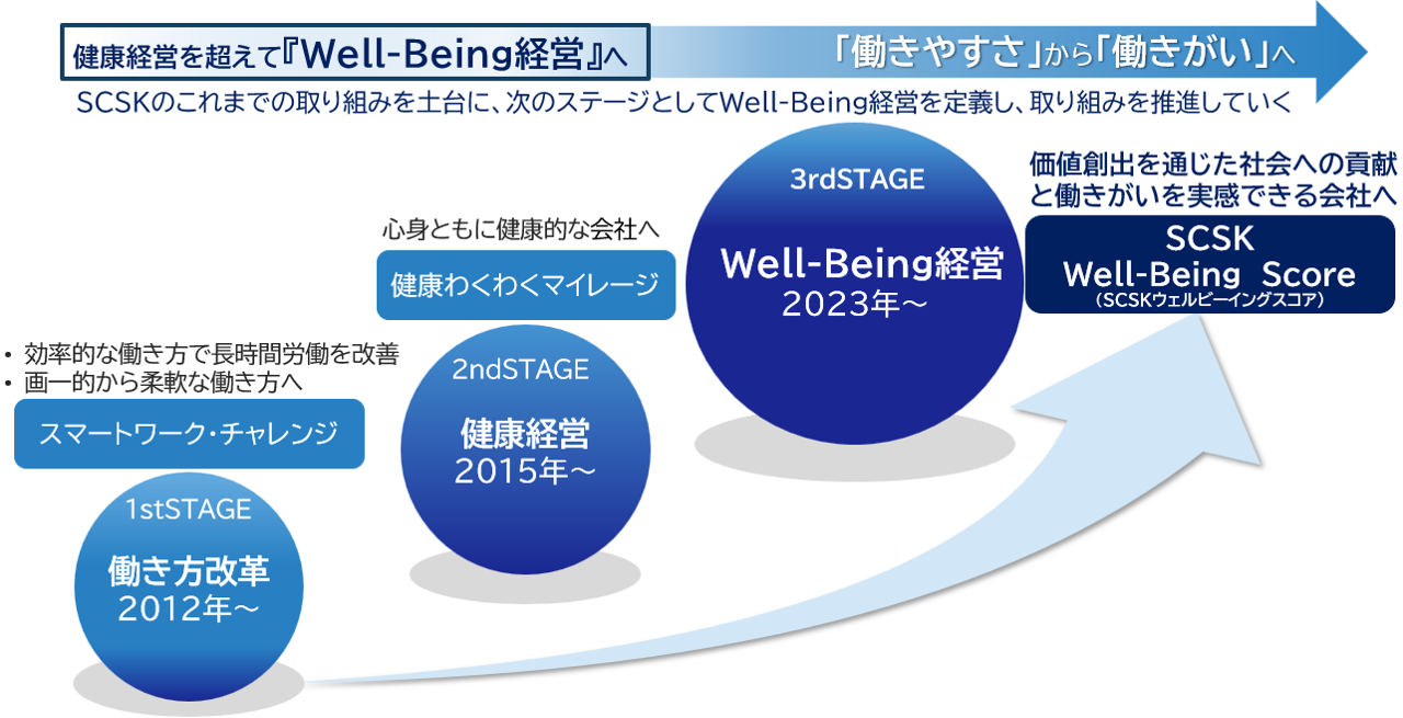 健康経営を超えて『Well-Being経営』へ 「働きやすさ」から「働きがい」へ