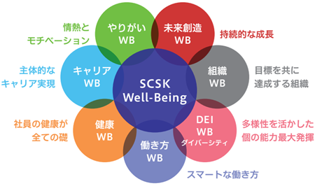 >図① SCSKにおけるWell-Beingの価値観