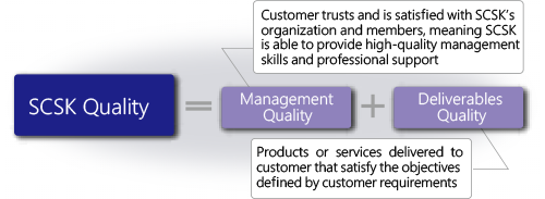 SCSK&rsquo;s Philosophy on Quality