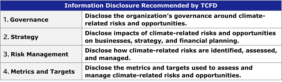 Information Disclosure Recommended by TCFD