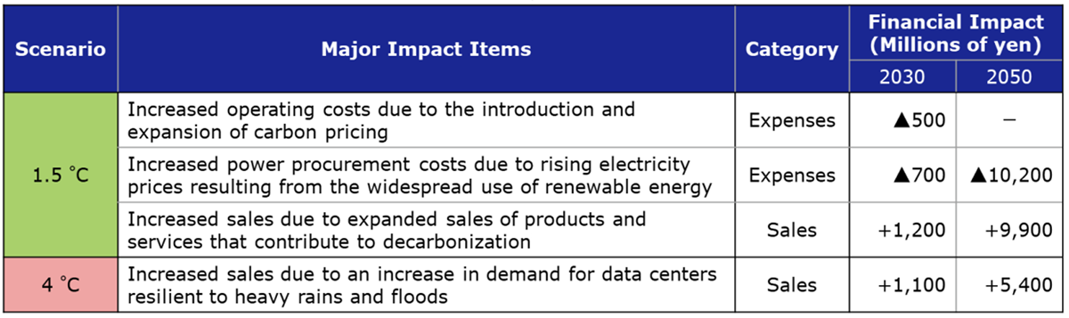 Main Impact Assessment Results
