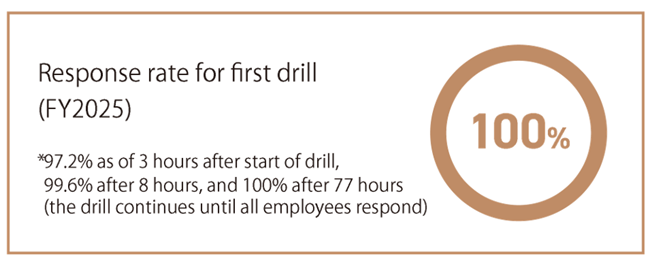 Response rate for first drill (FY2024)