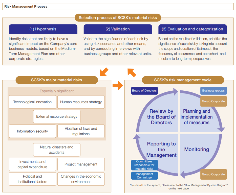 Risk Management Process
