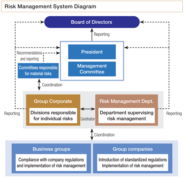 Risk Management System Diagram