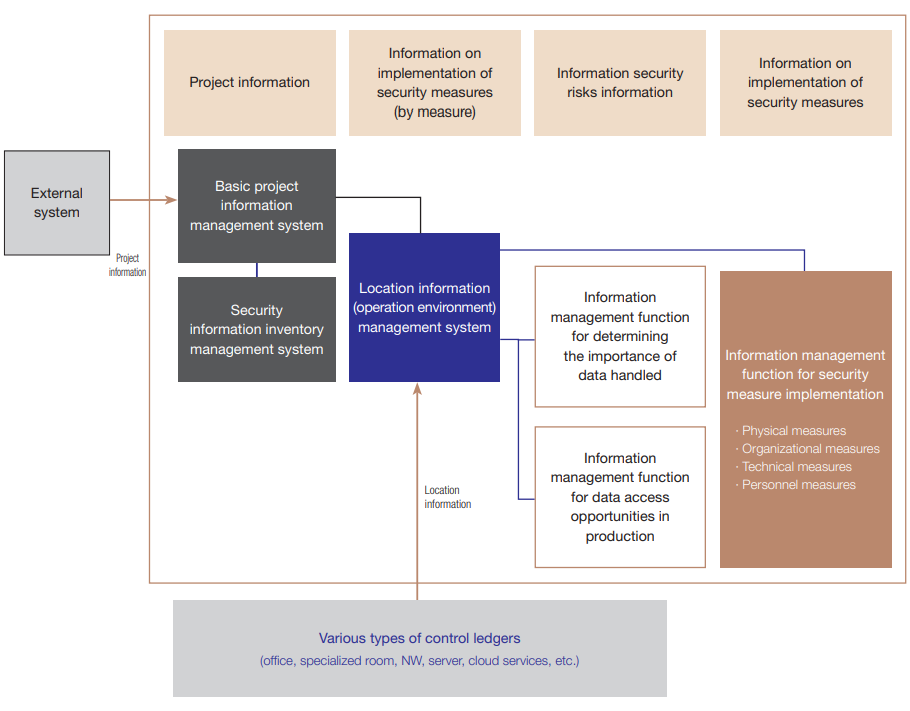 Summary of the SCSK Security Information Management System