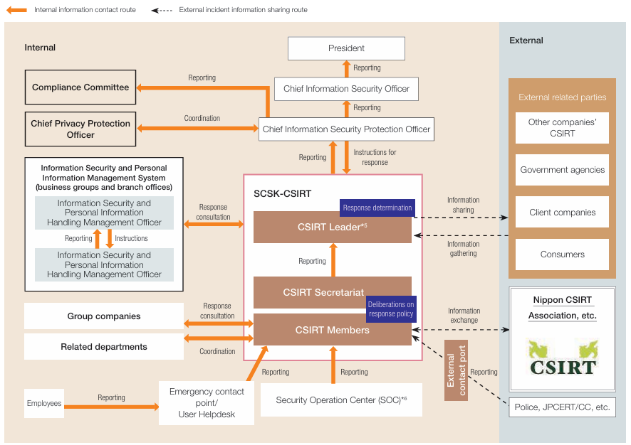 SCSK-CSIRT System Diagram