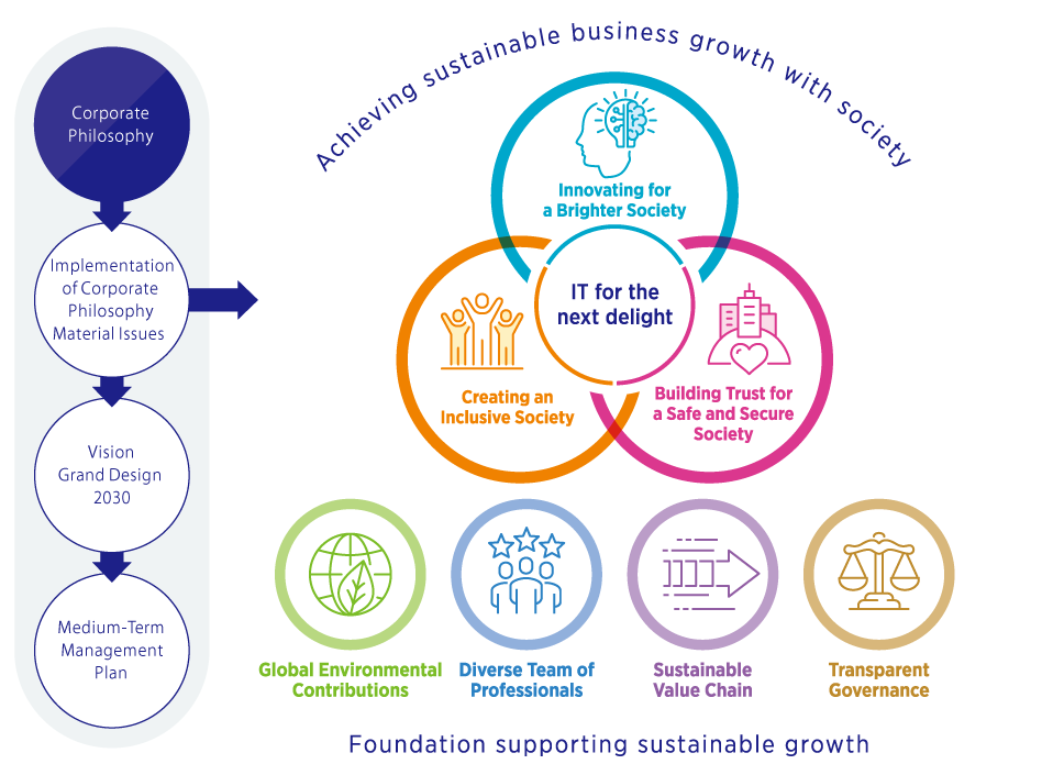 Pic: Achieving sustainable business growth with society / Foundation supporting sustainable growth