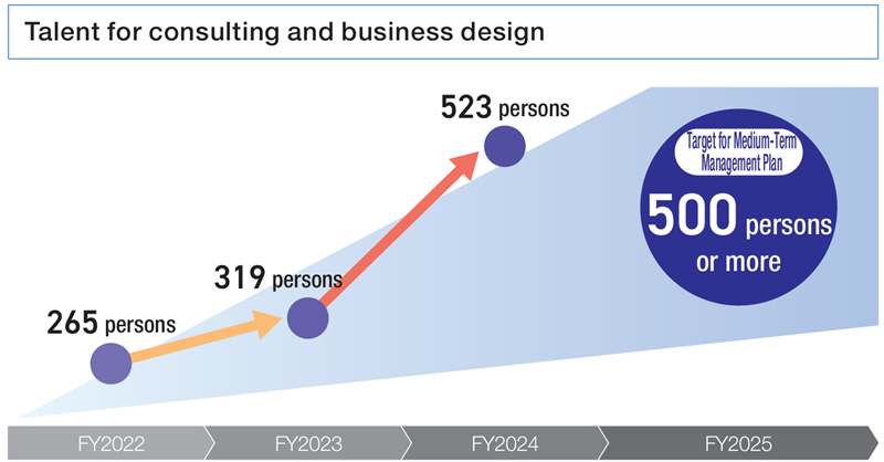 Talent for consulting and business design Chart