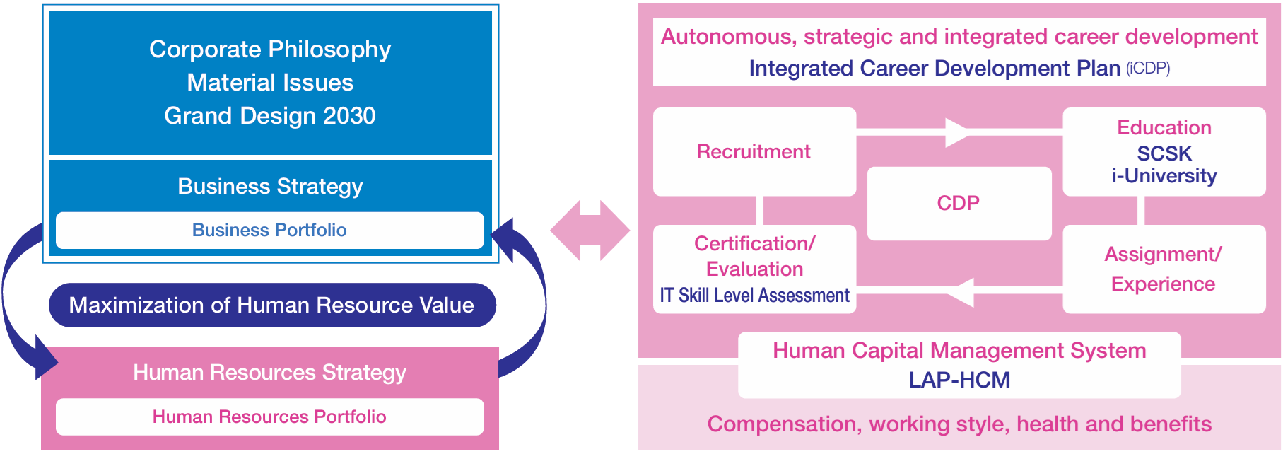Integrated Career Development Plan (iCDP)