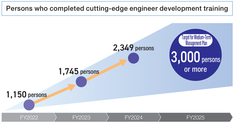 Cutting-edge digital engineers Chart